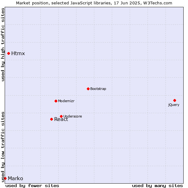 Market position of React vs. Htmx vs. Marko