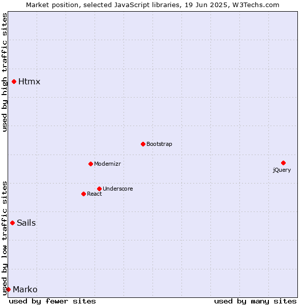 Market position of Htmx vs. Sails vs. Marko
