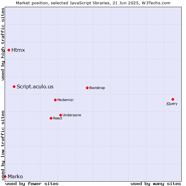 Market position of Script.aculo.us vs. Htmx vs. Marko