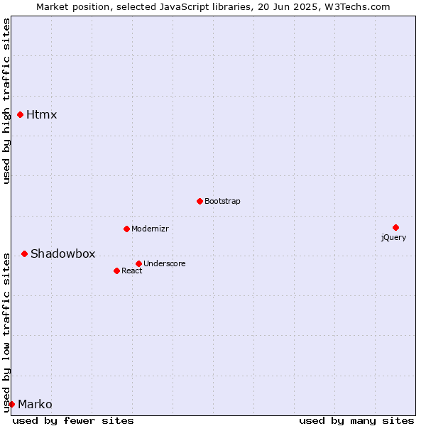 Market position of Shadowbox vs. Htmx vs. Marko