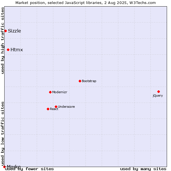 Market position of Htmx vs. Sizzle vs. Marko