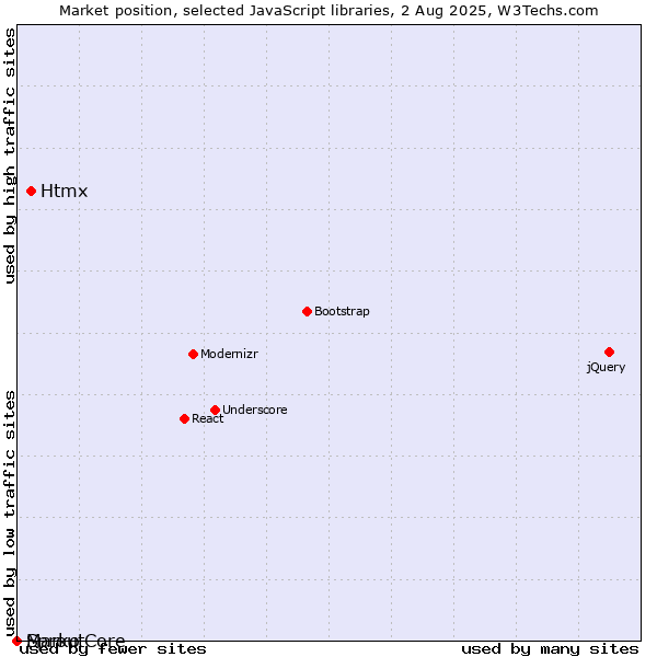 Market position of Htmx vs. Marko vs. SproutCore