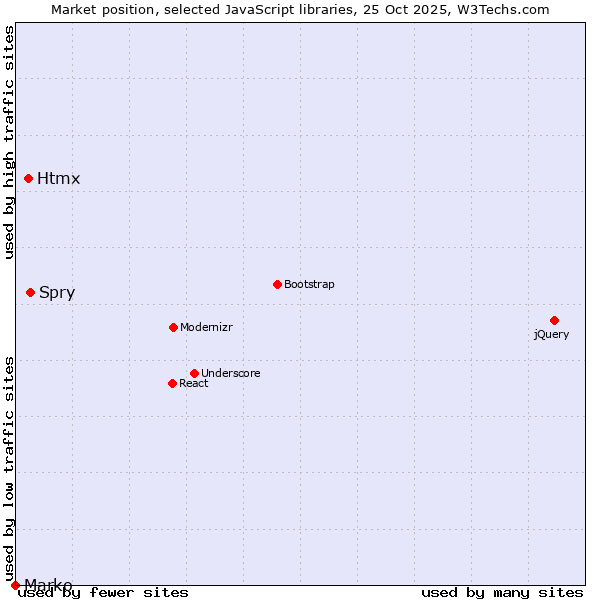 Market position of Spry vs. Htmx vs. Marko