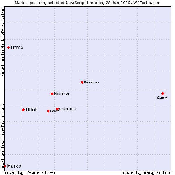Market position of UIkit vs. Htmx vs. Marko