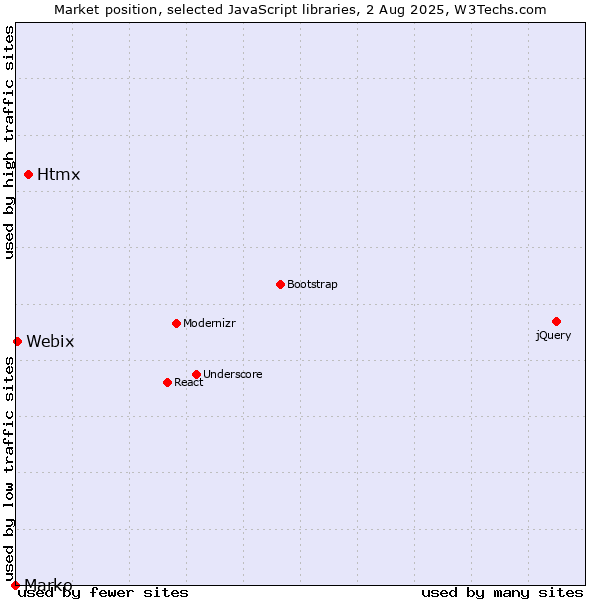 Market position of Htmx vs. Webix vs. Marko