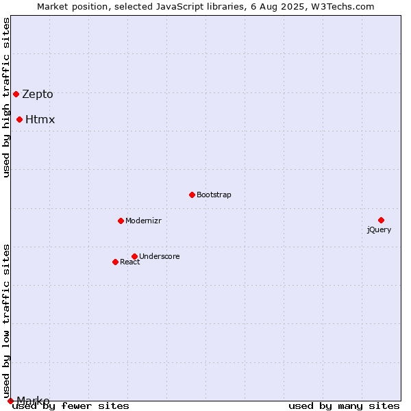Market position of Htmx vs. Zepto vs. Marko
