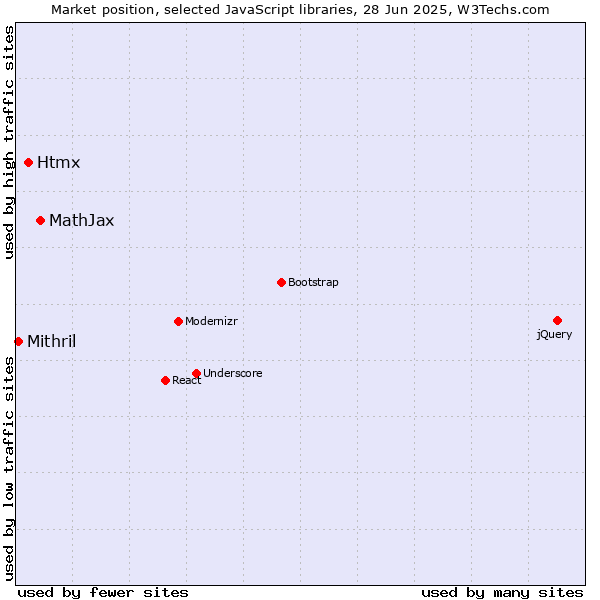 Market position of MathJax vs. Htmx vs. Mithril