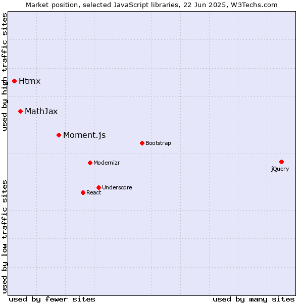 Market position of Moment.js vs. MathJax vs. Htmx