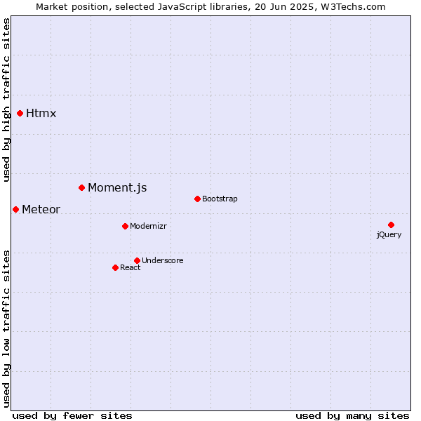 Market position of Moment.js vs. Htmx vs. Meteor