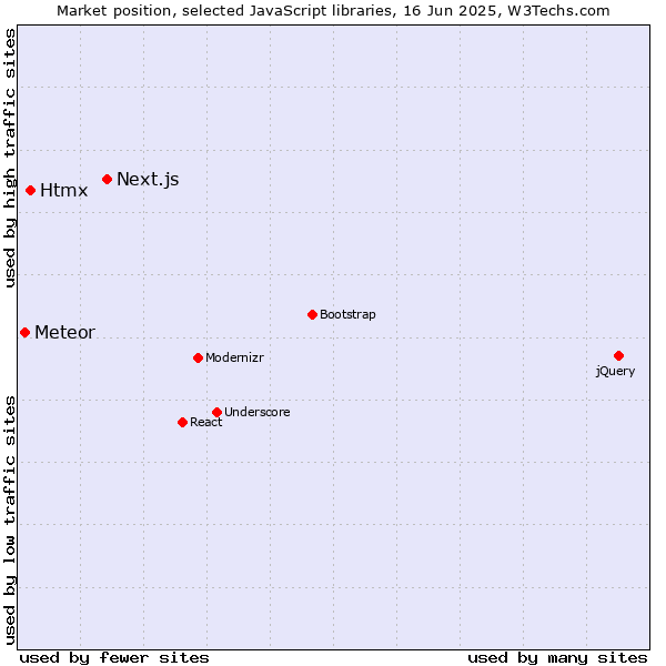 Market position of Next.js vs. Htmx vs. Meteor