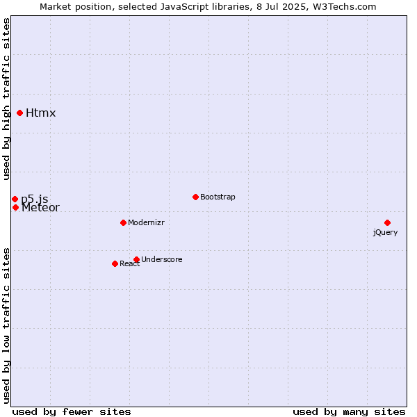 Market position of Htmx vs. Meteor vs. p5.js