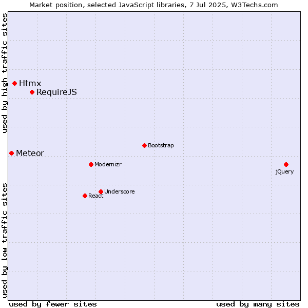 Market position of RequireJS vs. Htmx vs. Meteor