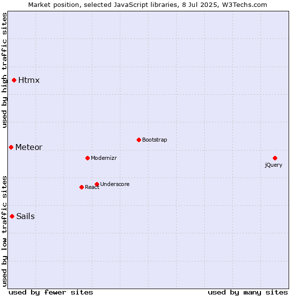 Market position of Htmx vs. Sails vs. Meteor
