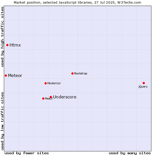 Market position of Underscore vs. Htmx vs. Meteor