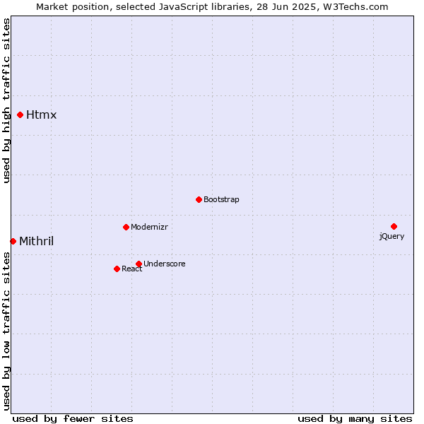 Market position of Htmx vs. Mithril