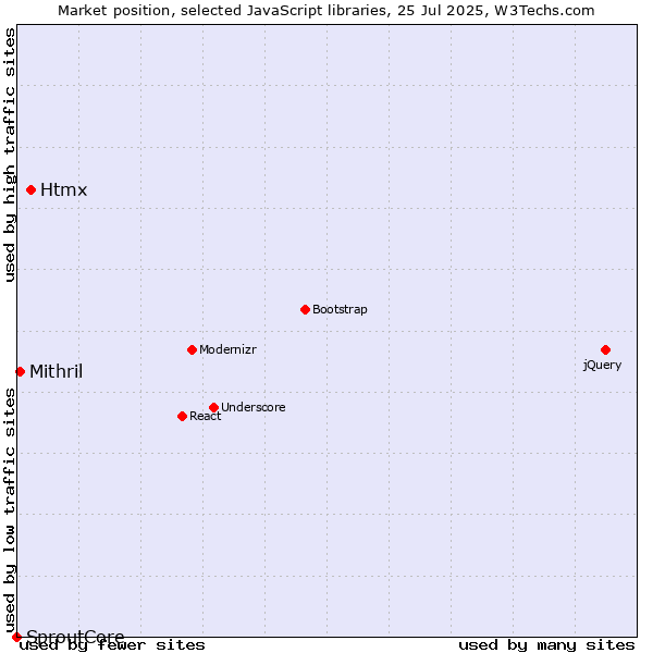 Market position of Htmx vs. Mithril vs. SproutCore