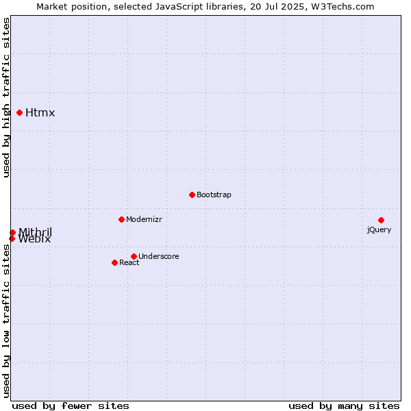 Market position of Htmx vs. Mithril vs. Webix