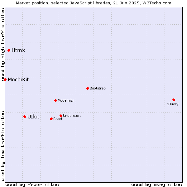 Market position of UIkit vs. Htmx vs. MochiKit