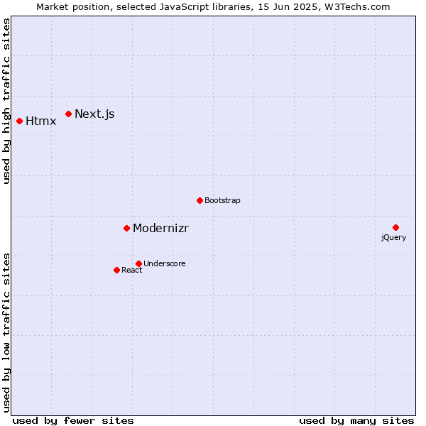 Market position of Modernizr vs. Next.js vs. Htmx
