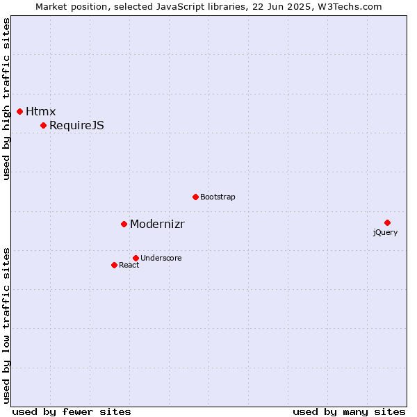 Market position of Modernizr vs. RequireJS vs. Htmx