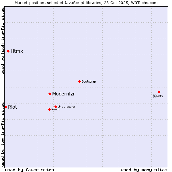 Market position of Modernizr vs. Htmx vs. Riot