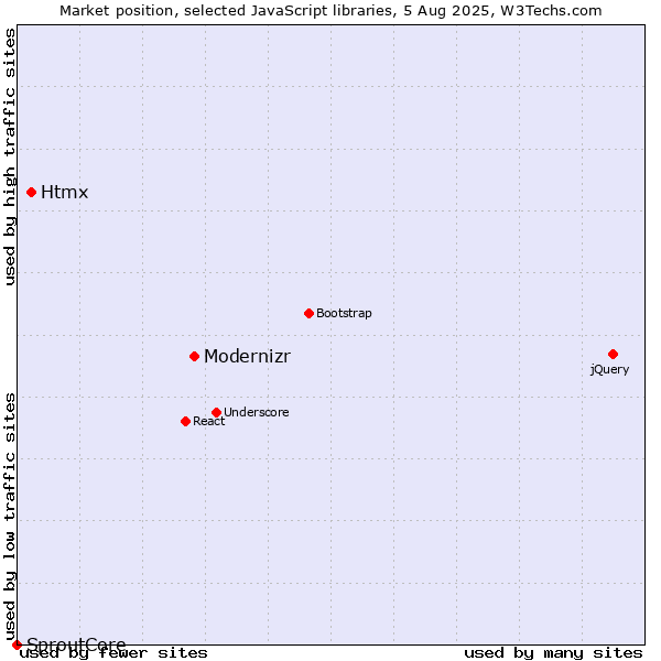 Market position of Modernizr vs. Htmx vs. SproutCore