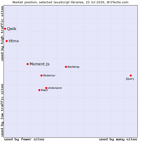 Market position of Moment.js vs. Htmx vs. Qwik