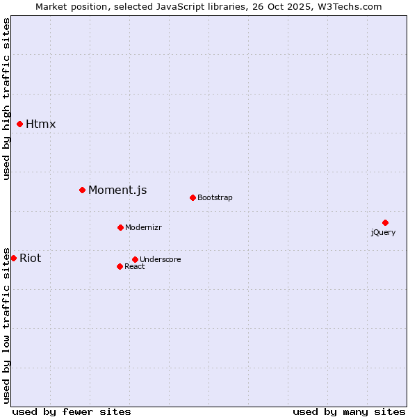 Market position of Moment.js vs. Htmx vs. Riot