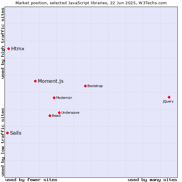 Market position of Moment.js vs. Htmx vs. Sails