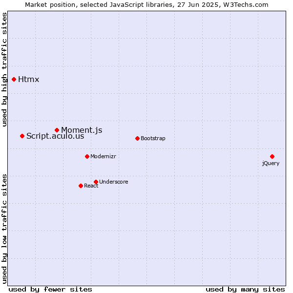 Market position of Moment.js vs. Script.aculo.us vs. Htmx