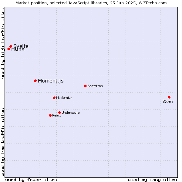 Market position of Moment.js vs. Svelte vs. Htmx