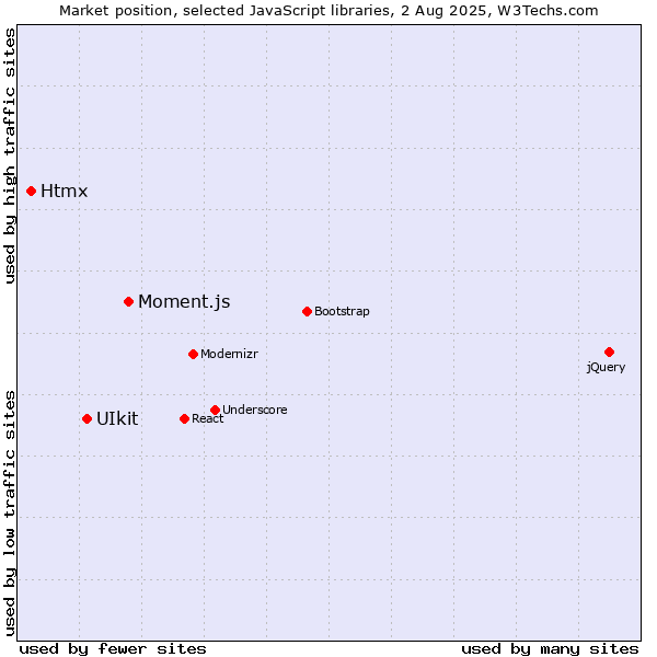 Market position of Moment.js vs. UIkit vs. Htmx