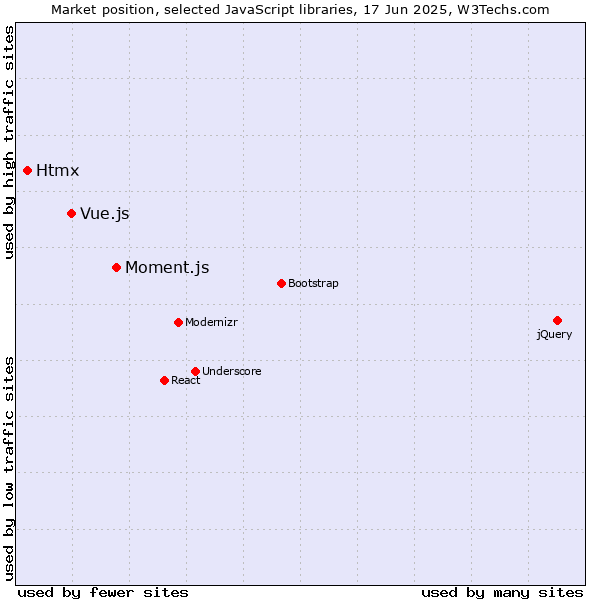 Market position of Moment.js vs. Vue.js vs. Htmx