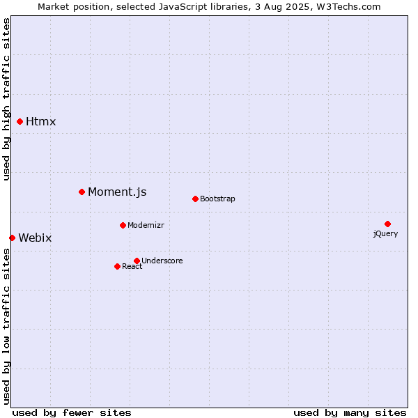 Market position of Moment.js vs. Htmx vs. Webix
