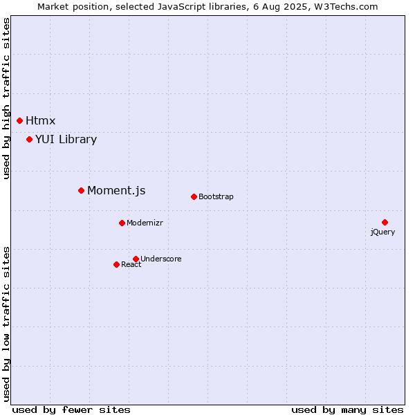 Market position of Moment.js vs. YUI Library vs. Htmx