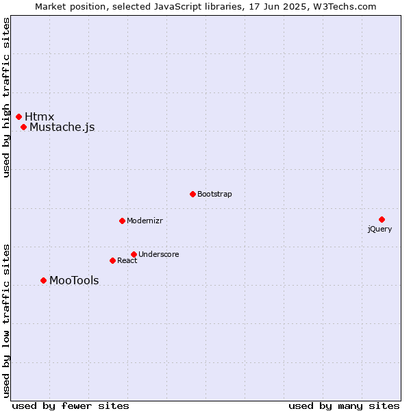 Market position of MooTools vs. Mustache.js vs. Htmx