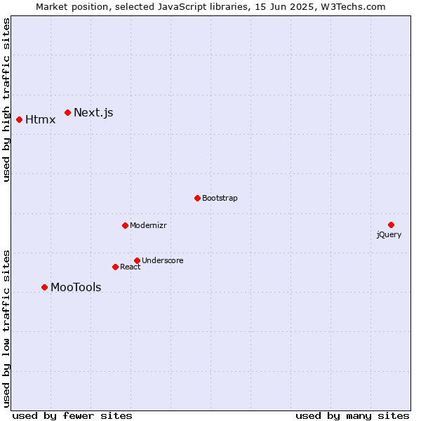 Market position of Next.js vs. MooTools vs. Htmx