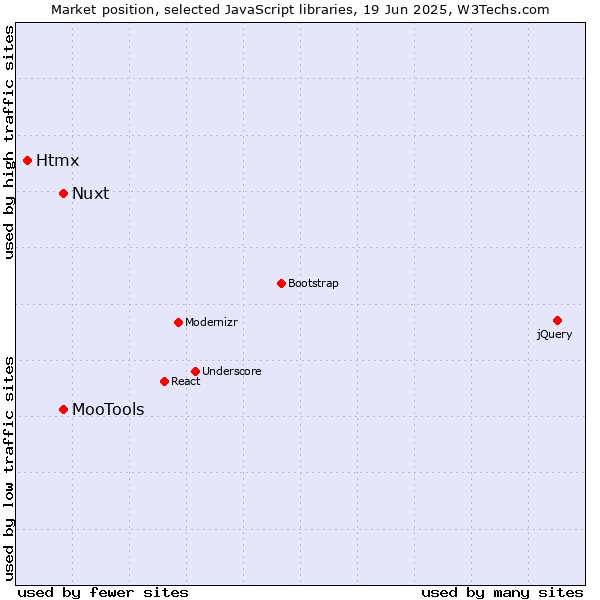 Market position of MooTools vs. Nuxt vs. Htmx
