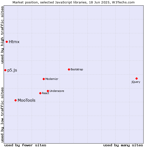 Market position of MooTools vs. Htmx vs. p5.js