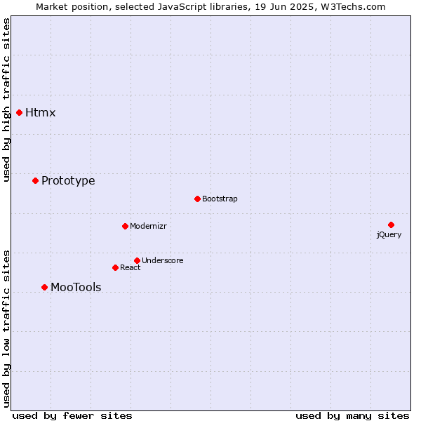 Market position of MooTools vs. Prototype vs. Htmx