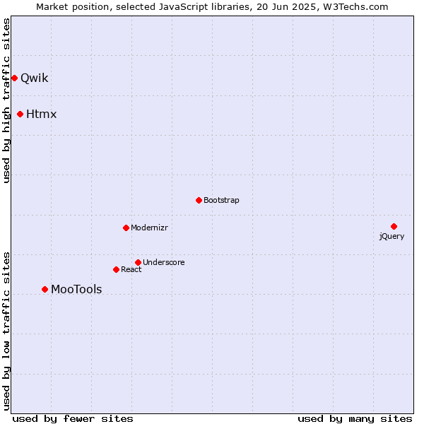 Market position of MooTools vs. Htmx vs. Qwik