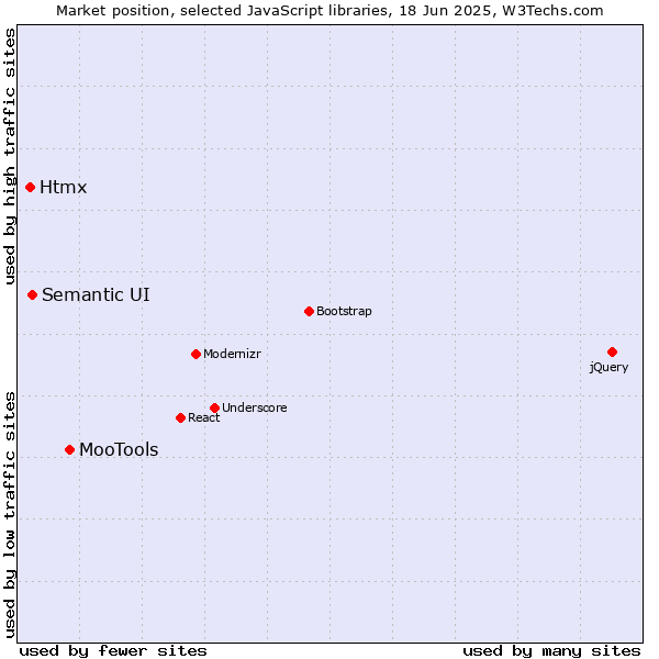 Market position of MooTools vs. Semantic UI vs. Htmx