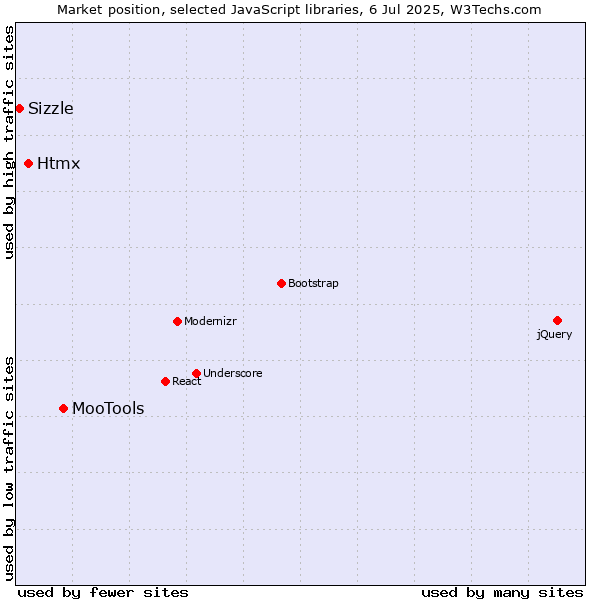 Market position of MooTools vs. Htmx vs. Sizzle