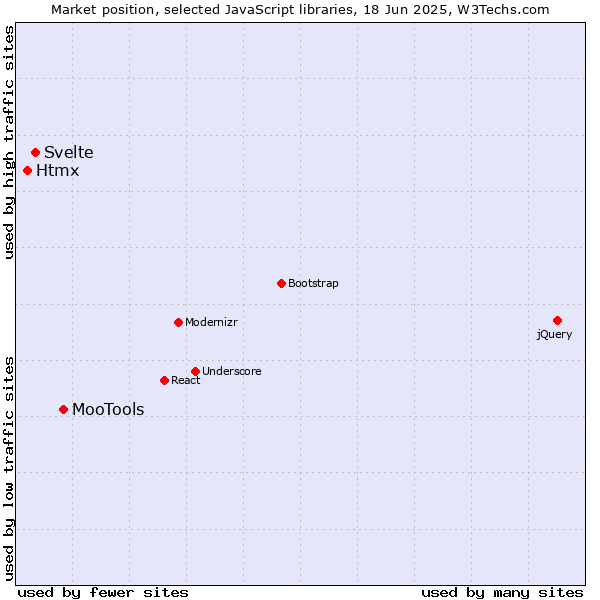 Market position of MooTools vs. Svelte vs. Htmx
