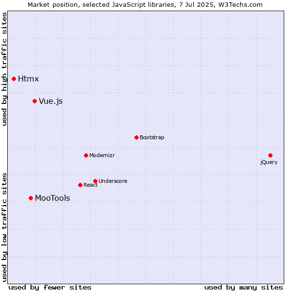 Market position of Vue.js vs. MooTools vs. Htmx