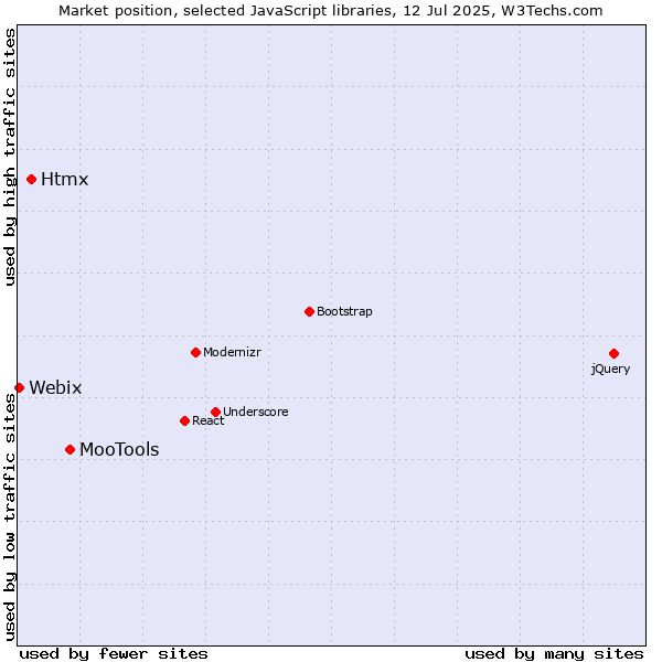 Market position of MooTools vs. Htmx vs. Webix