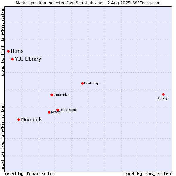 Market position of MooTools vs. YUI Library vs. Htmx