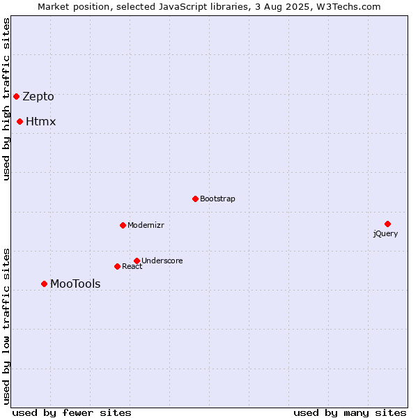 Market position of MooTools vs. Htmx vs. Zepto