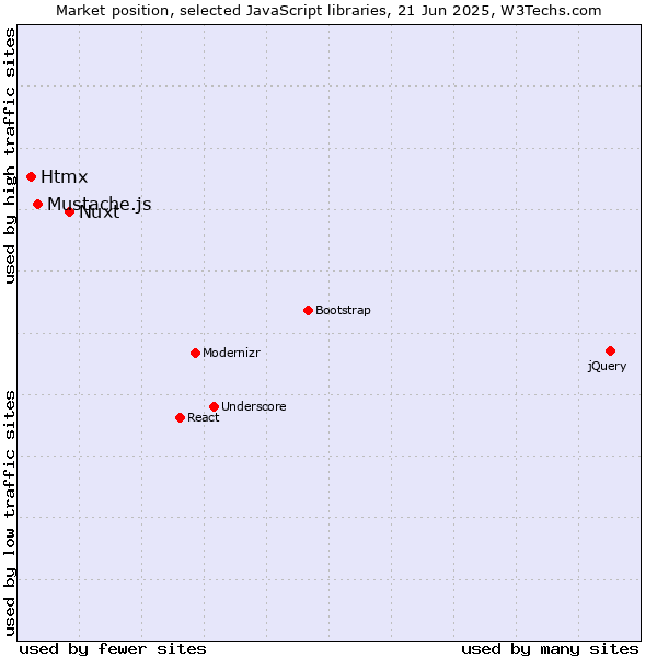 Market position of Nuxt vs. Mustache.js vs. Htmx