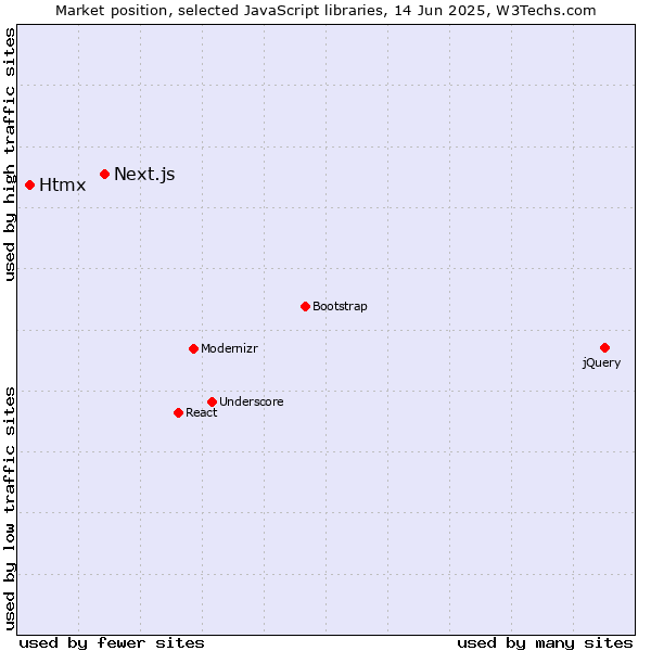 Market position of Next.js vs. Htmx